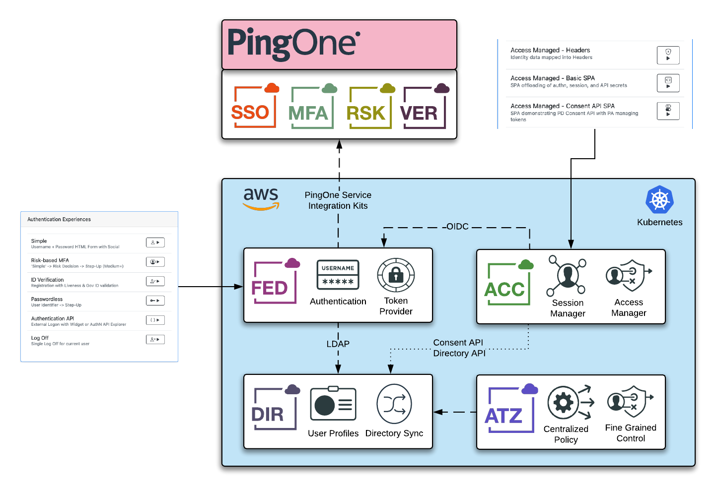 Facile Architecture diagram showing PingIdentity software components and services integrated within a Kubernetes environment, displaying interconnected modules for CIAM configuration including identity management, access control, and deployment infrastructure